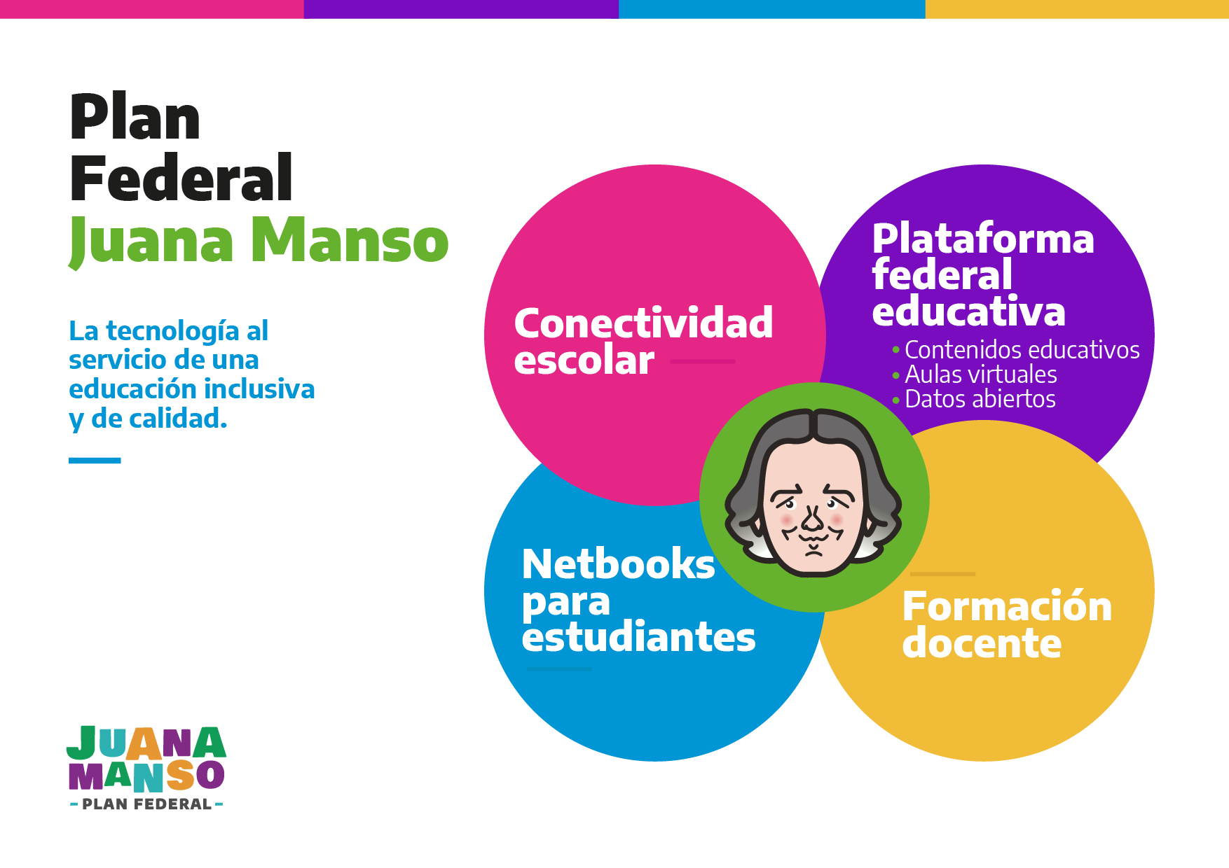 Gráfico de los componentes del Programa: conectividad escolar, plataforma federal educativa, netbooks para estudiantes y formación docente.