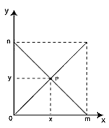 Gráfico cartesiano