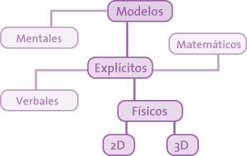 Modelos (Mentales): Explícitos (Verbales, Matemáticos) | Físicos (2D, 3D)