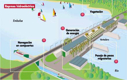 Esquema de una represa hidroeléctrica