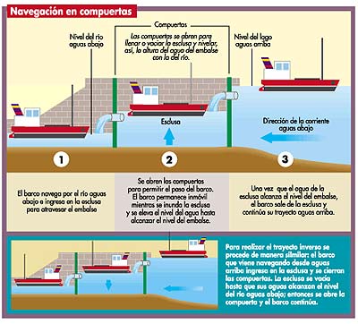 Esquema de navegación en una represa