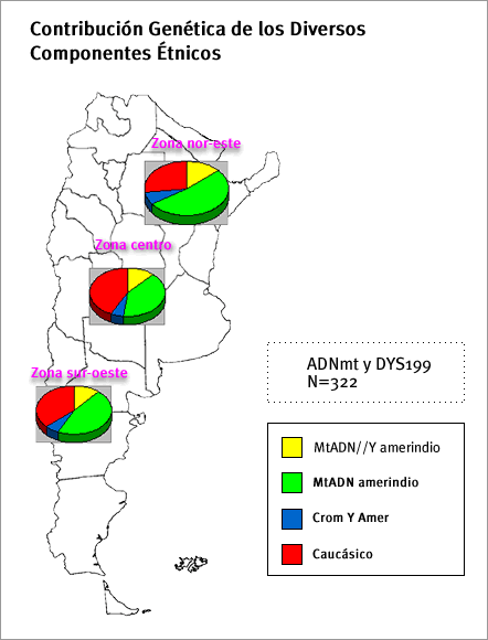 Contribución Genética de los Diversos Componentes Étnicos