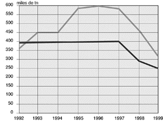 Gráfico 2