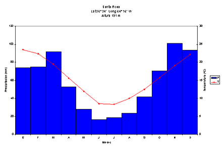 Gráfico con columnas