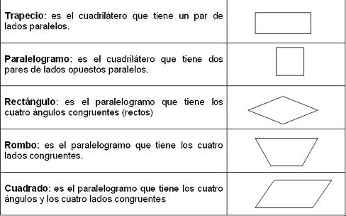 Todo paralelogramo es un cuadrilátero