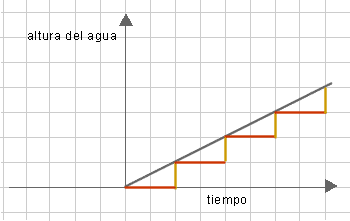 Gráfico con incrementos escalonados