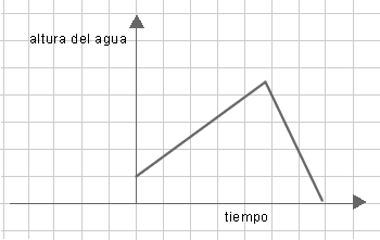 Gráfico ascendente-descendente