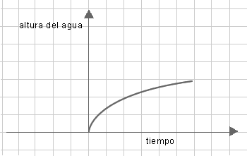 Gráfico de llenado curvilíneo