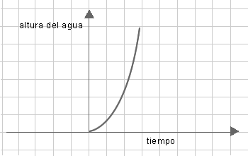 Gráfico de llenado curvilíneo