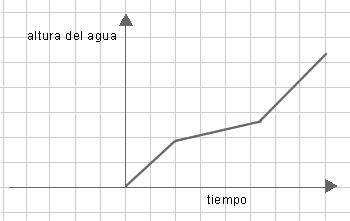 Gráfico ascendente quebrado