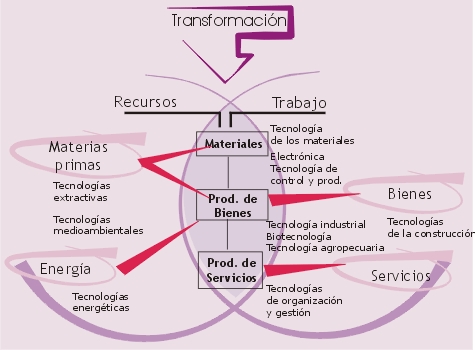 Análisis gráfico del cocnepto restringido de tecnología