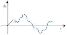 Gráfico con variaciones continuas