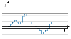 Gráfico con variaciones discretas con varios niveles