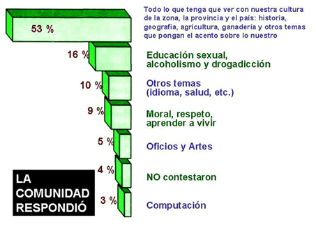 Gráfico con los resultados de la consulta