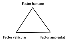 Triángulo con Factores humano, ambiental y vehicular en cada uno de sus vértices