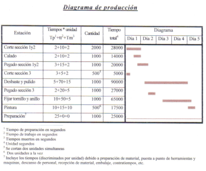 Ejemplo de diagrama de producción