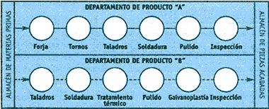 Diagrama de procesos de producción