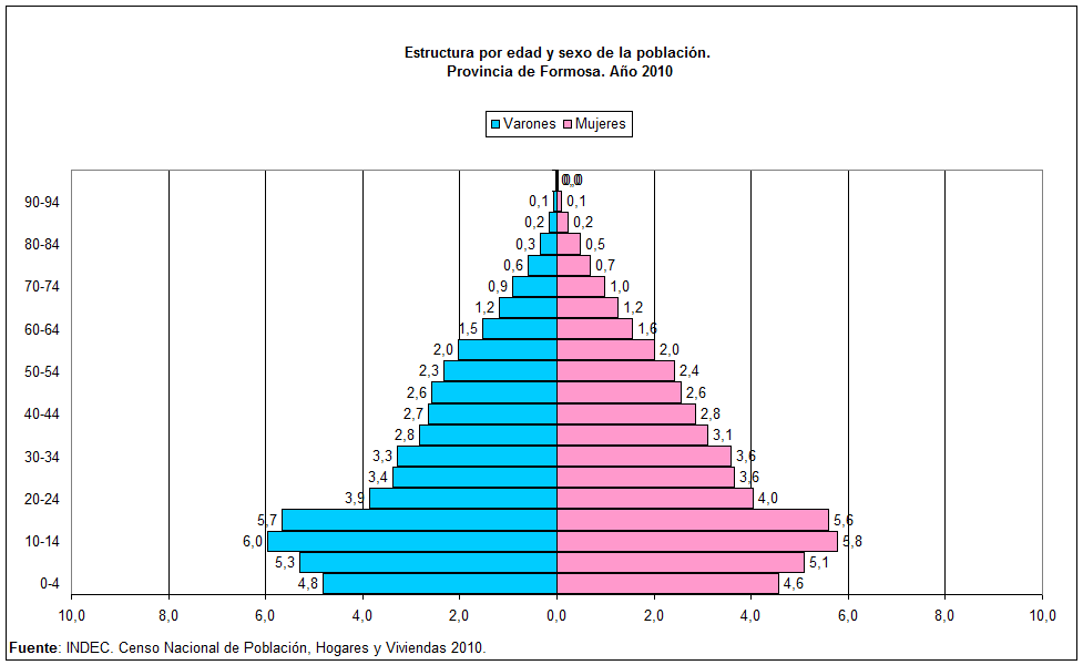 Esquema de pirmide de poblacin progresiva