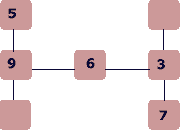 Gráfico con las siguientes columnas 5,9,completar | nada,6,nada |completar,3,7