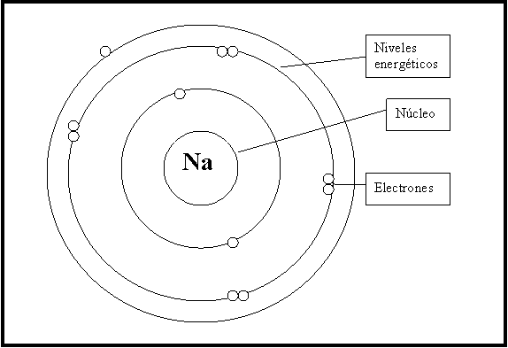 Modelo atómico de Bohr. Niveles de energía 