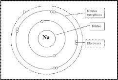 Modelo atómico de Bohr. Niveles de energía 