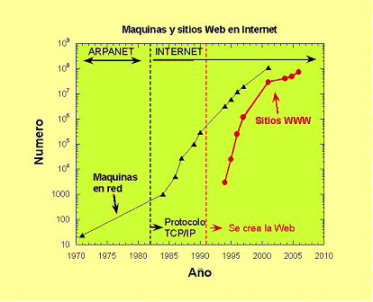 Grfico de la evolucin de las maquinas en red 