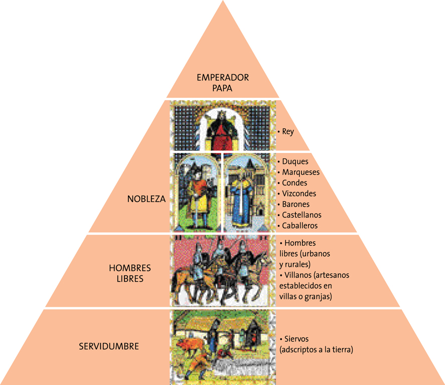 Pirámide de organización social y política