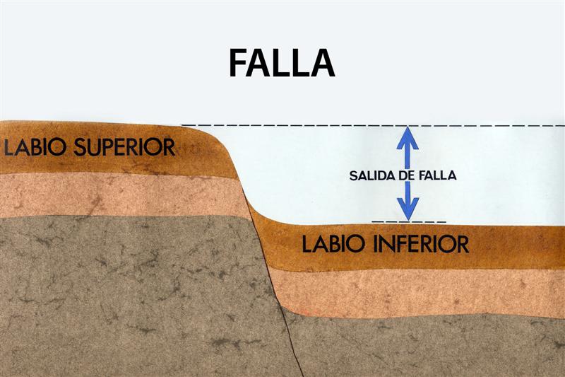 Esquema de una falla