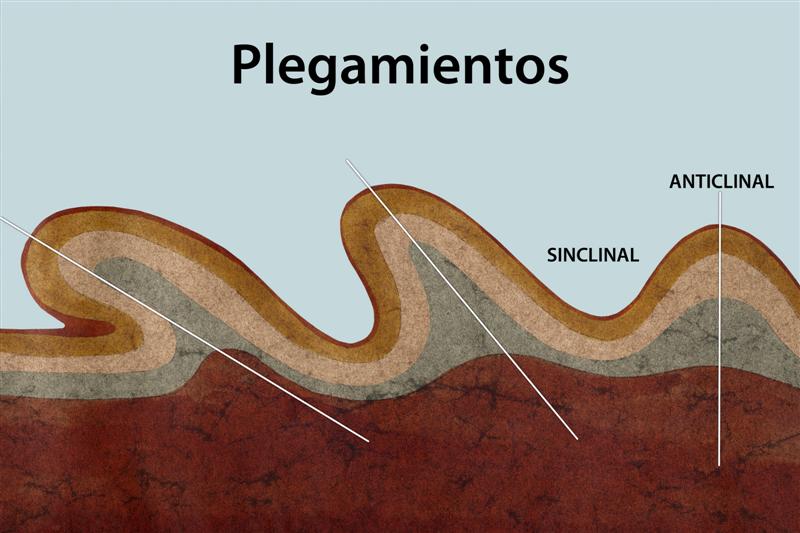 Esquema de los plegamientos