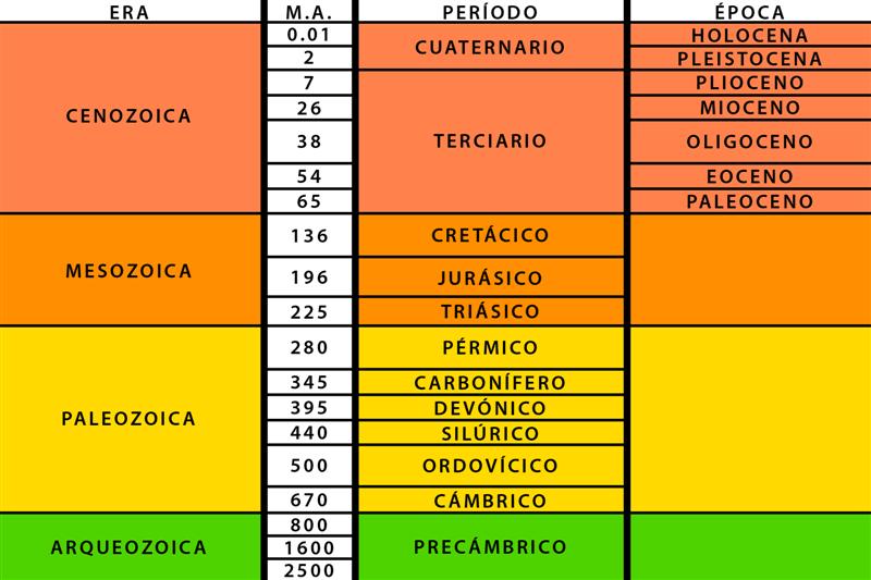 Esquema de la división de las eras geológicas