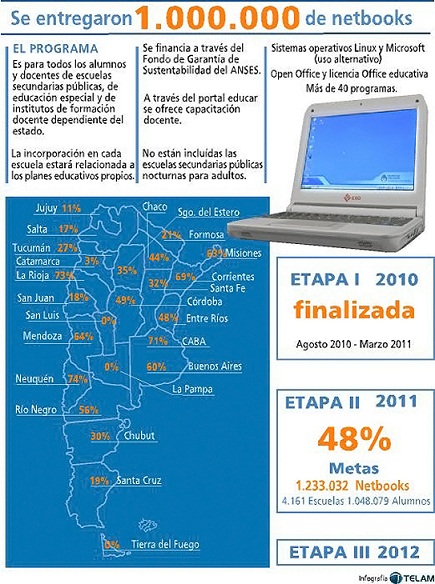 Inforgrafía sobre el programa Conectar Igualdad