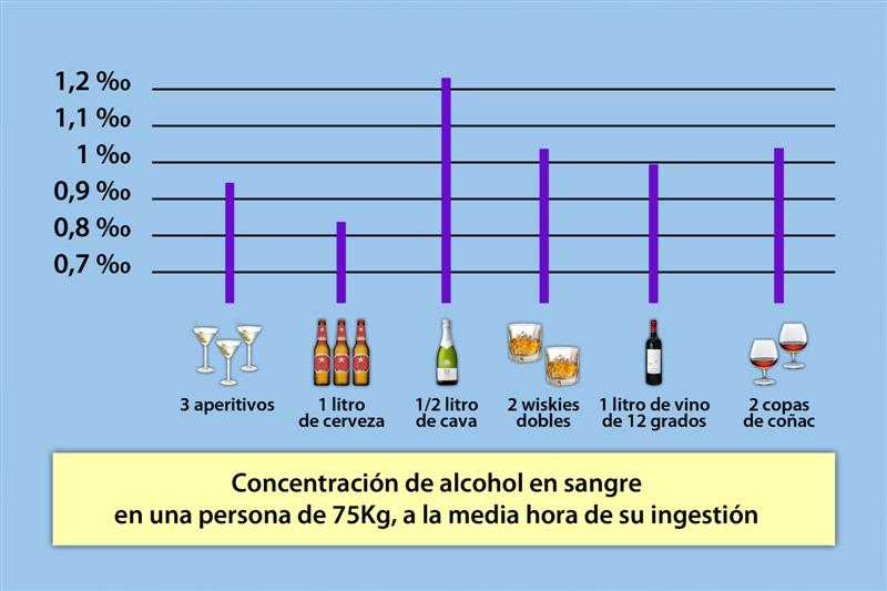 Concentración del alcohol