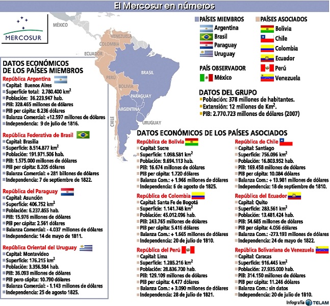 El Mercosur en números, 2010.