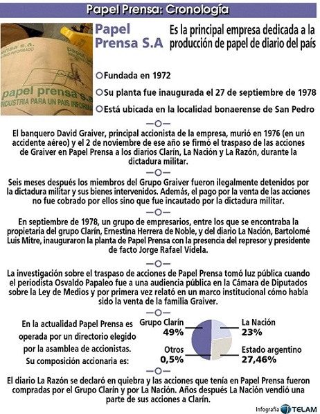 Papel Prensa, una cronología, 2010.