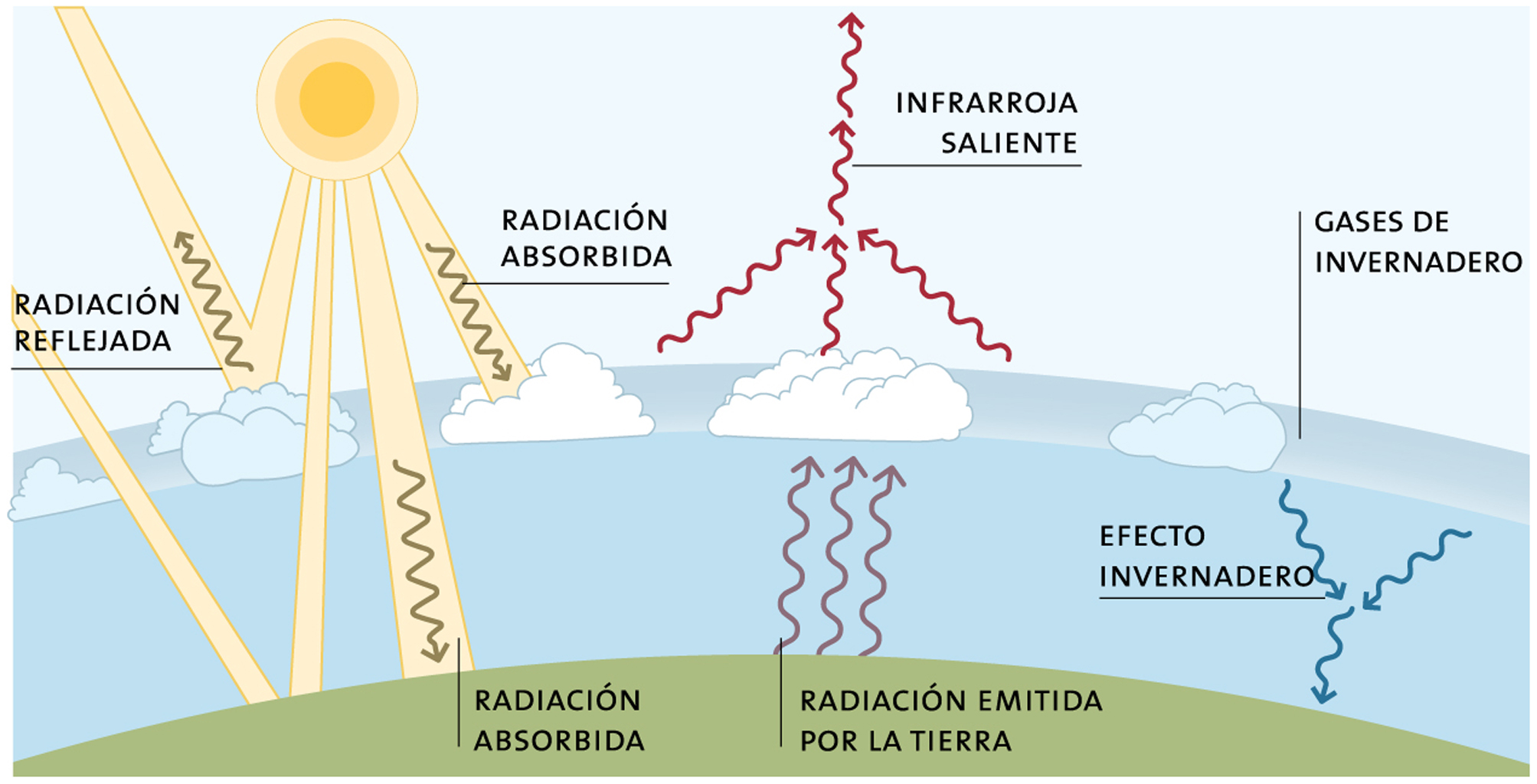 Efecto invernadero. Esquema