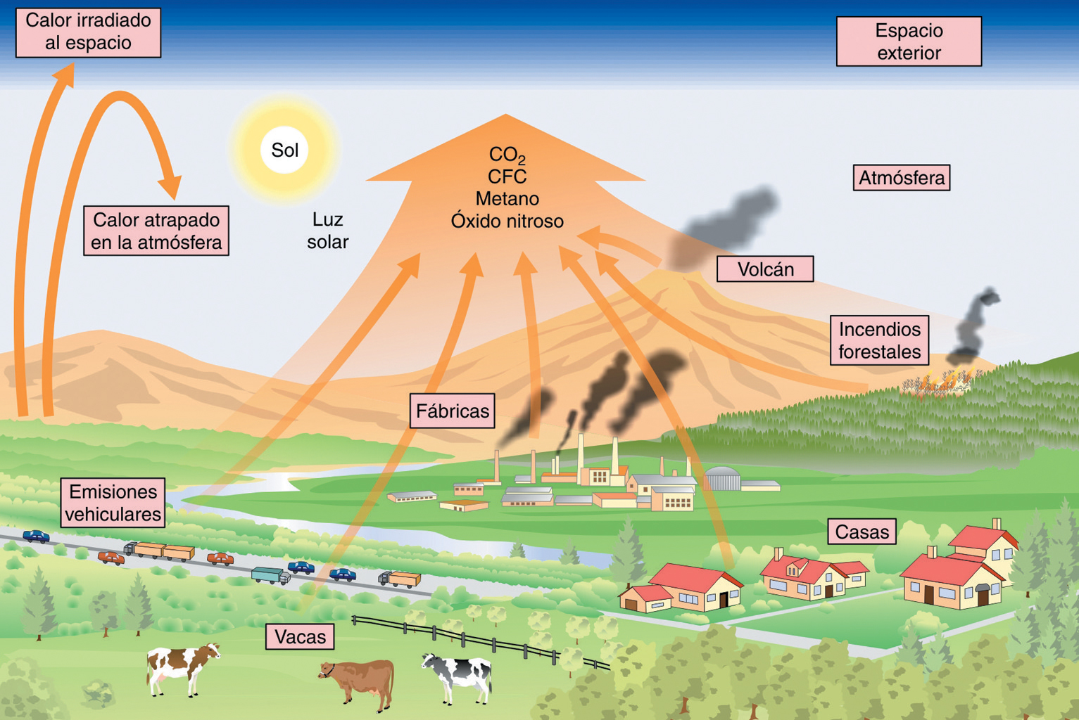 Emisores de gases