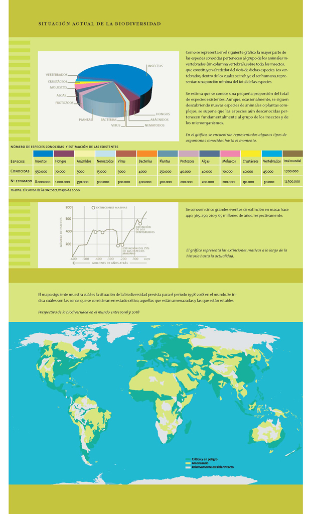 Situación actual de la biodiversidad