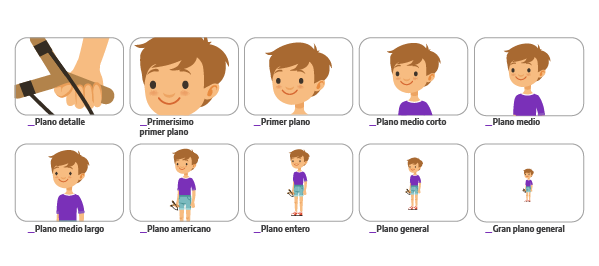 Distintos tipos de plano elegidos en función de lo que se desea mostrar: detalle, medio, americano, entero, general, primerísimo primer plano, primer plano. 