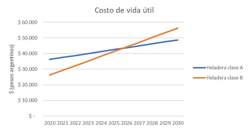 gráfico de costo de vida útil