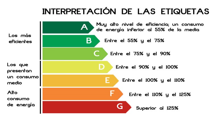 interpretación de las etiquetas