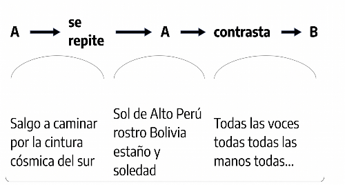 Esquema horizontal que representa una forma musical compuesta por tres secciones. La secuencia se lee de izquierda a derecha de la siguiente manera:  La primera sección comienza con la letra 'A'.  Una flecha indica 'se repite' para pasar a una segunda sección, también identificada como 'A'.  Tras una nueva flecha, se indica que la siguiente parte 'contrasta' con la anterior, conduciendo a la sección 'B'.  Debajo de cada letra (A, A, B), se encuentran los versos correspondientes: debajo de la primera 'A', la frase 'Salgo a caminar por la cintura cósmica del sur'; debajo de la segunda 'A', 'Sol de Alto Perú rostro Bolivia estaño y soledad'; y debajo de la sección 'B', 'Todas las voces todas todas las manos todas...'.  Cada sección está marcada visualmente con un arco superior, y una línea horizontal en la base recorre toda la secuencia.