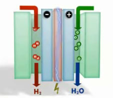 Diagrama de una celda de combustible: el hidrógeno (H₂) ingresa por el electrodo negativo, se genera electricidad en el centro y el agua (H₂O) sale por el electrodo positivo.