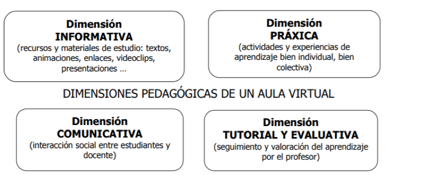Cuadro sobre dimensiones pedagógicas de un aula virtual. Descripción detallada del cuadro al final del artículo.