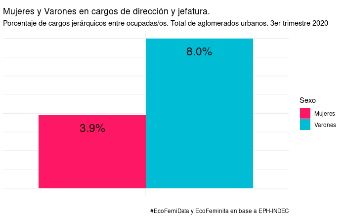 Gráfico de barras: Mujeres y Varones en cargos de dirección y jefatura. Porcentaje de cargos jerárquicos entre ocupadas/os. Total de aglomerados urbanos. 3er trimestre 2020. Mujeres 3.9%. Varones 8.0%. 