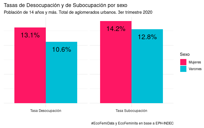 Gráfico de barras. Tasas de Desocupación y de Subocupación por sexo Población de 14 años y más. Total de aglomerados urbanos. 3er trimestre 2020. Tasa Desocupación: mujeres 13.1%, varones 10.6%. Tasa Subocupación: mujeres 14.2%, varones 12.8%. 
