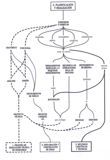 Ejemplo de mapa conceptual.