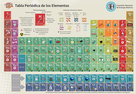 La clase del día: Elementos de la tabla periódica 
