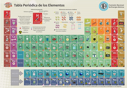 Tabla periódica de los elementos.